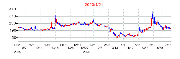 2020年1月21日 16:37前後のの株価チャート